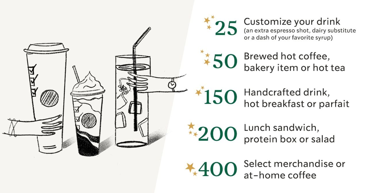 Does Starbucks Rewards Expire: Understanding Loyalty Program Policies